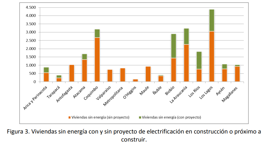 energía eléctrica en Chile