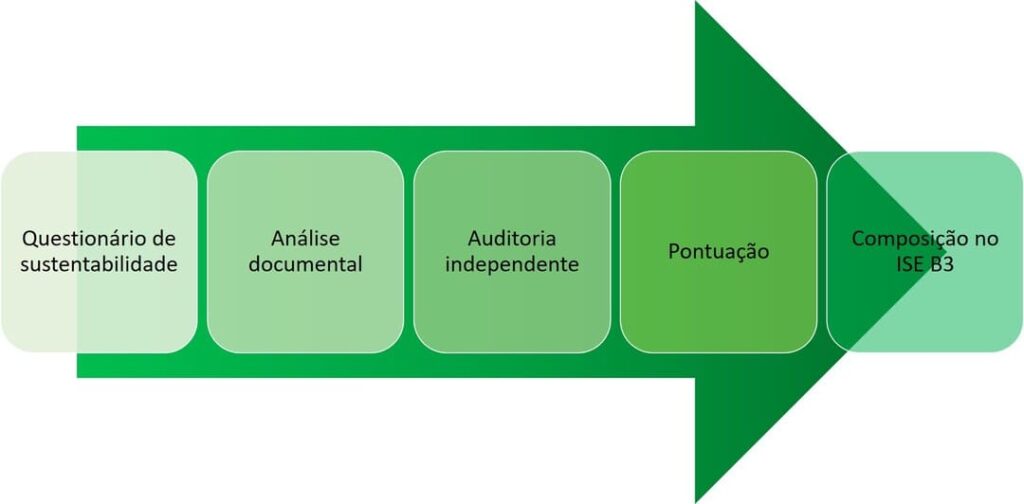 Processo para que uma empresa da Bolsa de Valores faça parte do ISE B3. Foto: Autoria própria