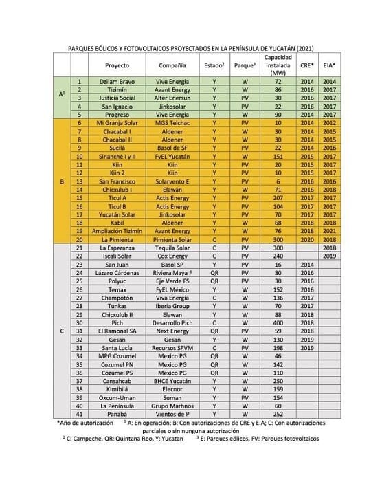 Gráfico de parques eólicos y solares en operación y proyectados para la península de Yucatán. Imagen: elaboración propia con información de Articulación Yucatán y Geocomunes